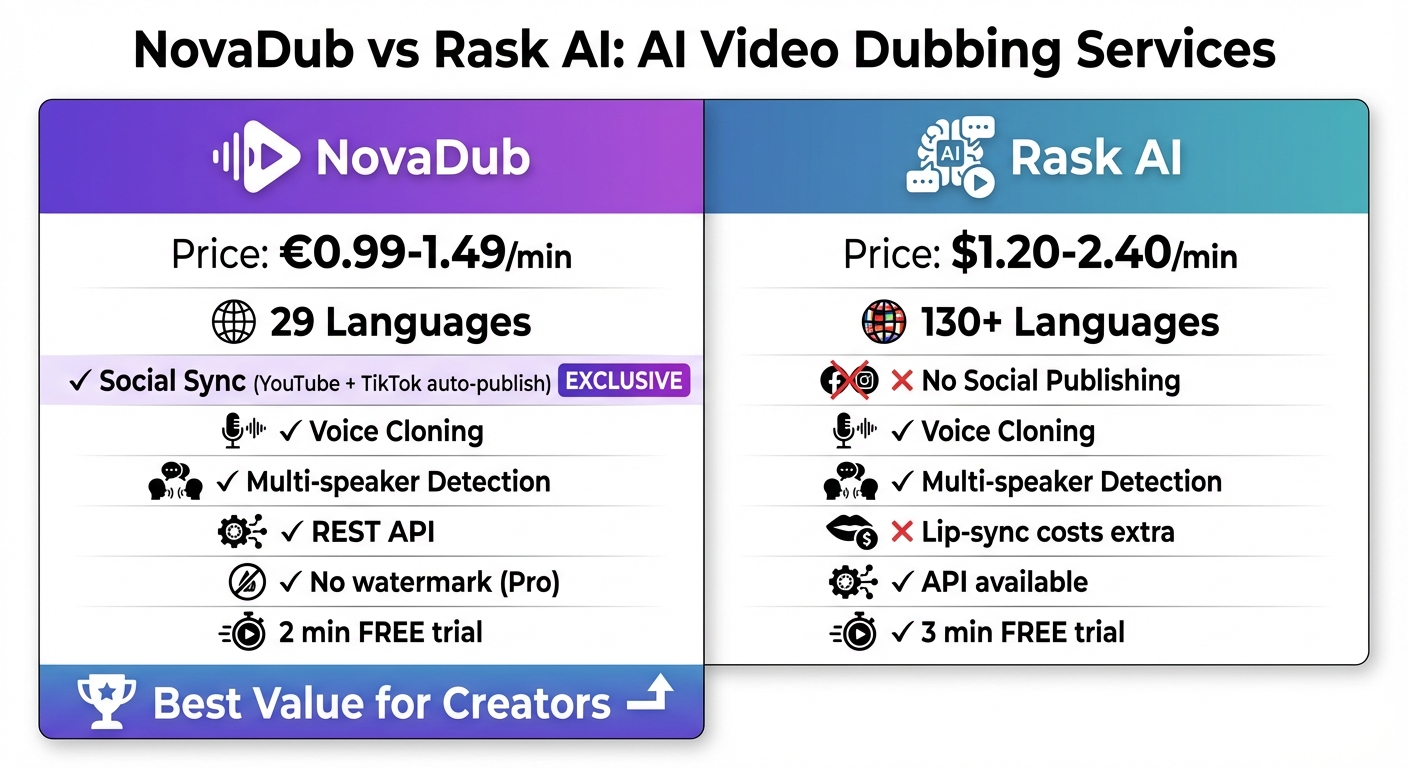 NovaDub vs Rask AI Comparison - Infographic